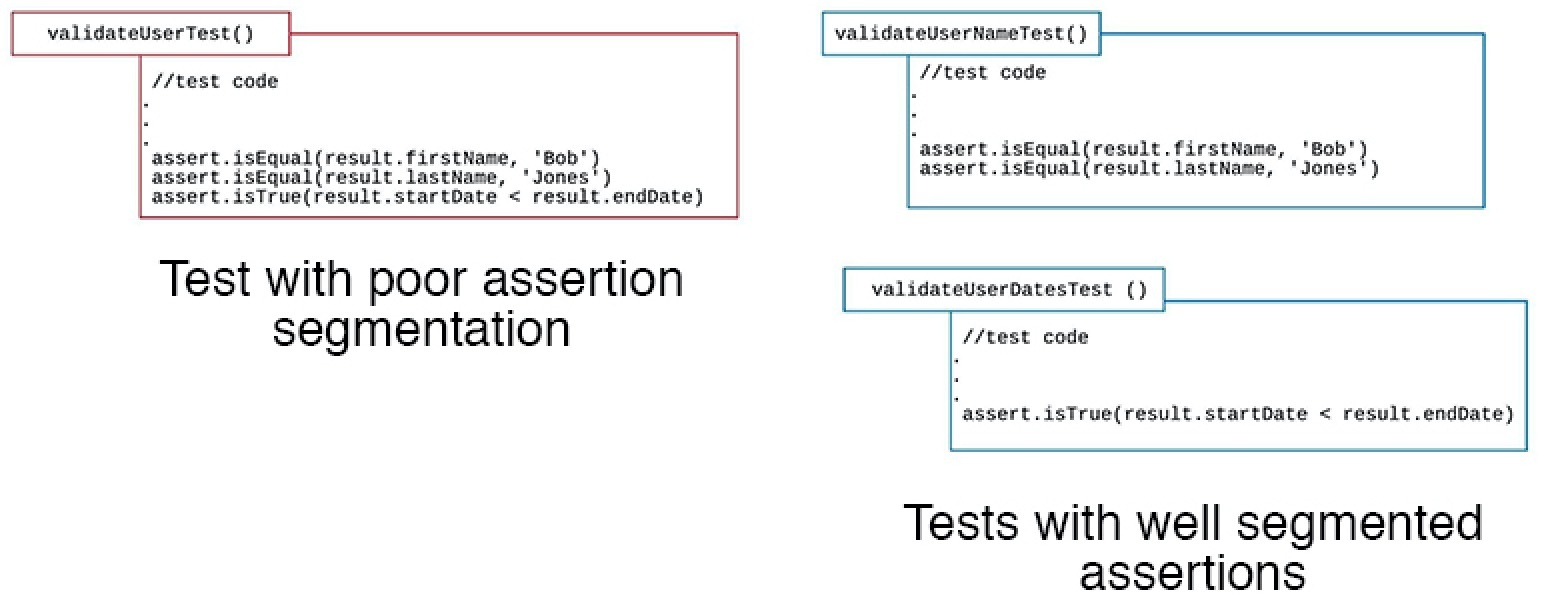 Unit Testing in the Development Phase of the CI/CD Pipeline